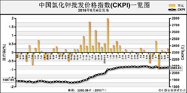 氯化钾现货偏紧 市场挺价意愿较强