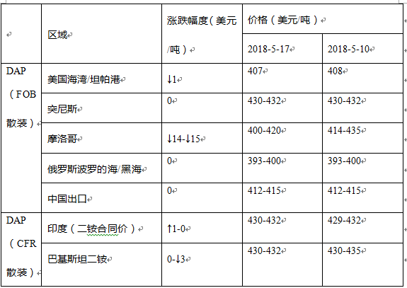 二铵出口持续向好 价格总体企稳