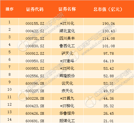 2017年上半年国内氮肥行业中上市公司市值排行榜