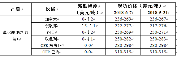 市场进入新价格消化期 氯化钾高位盘整