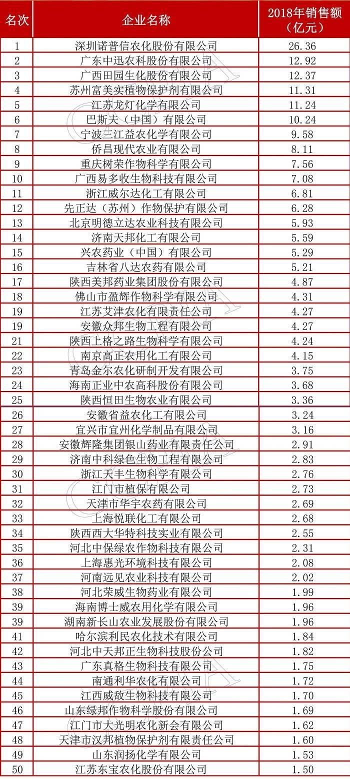 2019中国农药制剂销售50强榜单发布 6家企业销售额超10亿