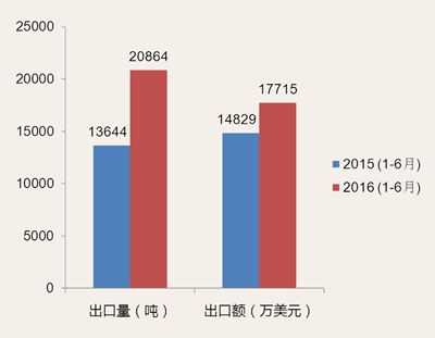 2016年上半年中国农药出口印度市场分析
