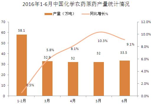 2016年1-6月中国化学农药原药产量统计分析